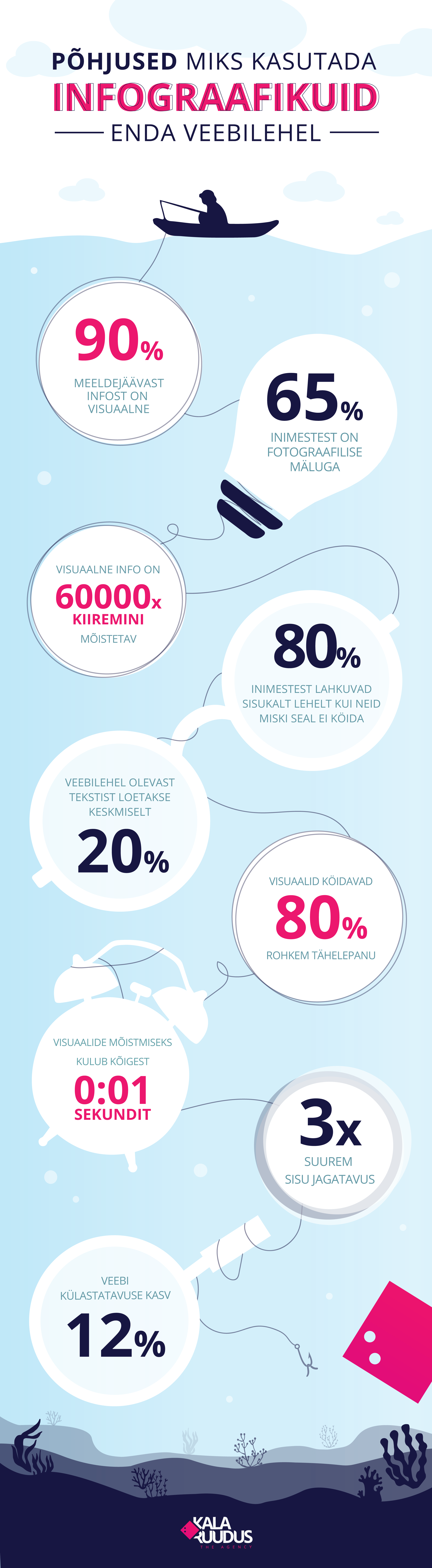 Põhjused miks kasutada infograafikuid enda veebilehel